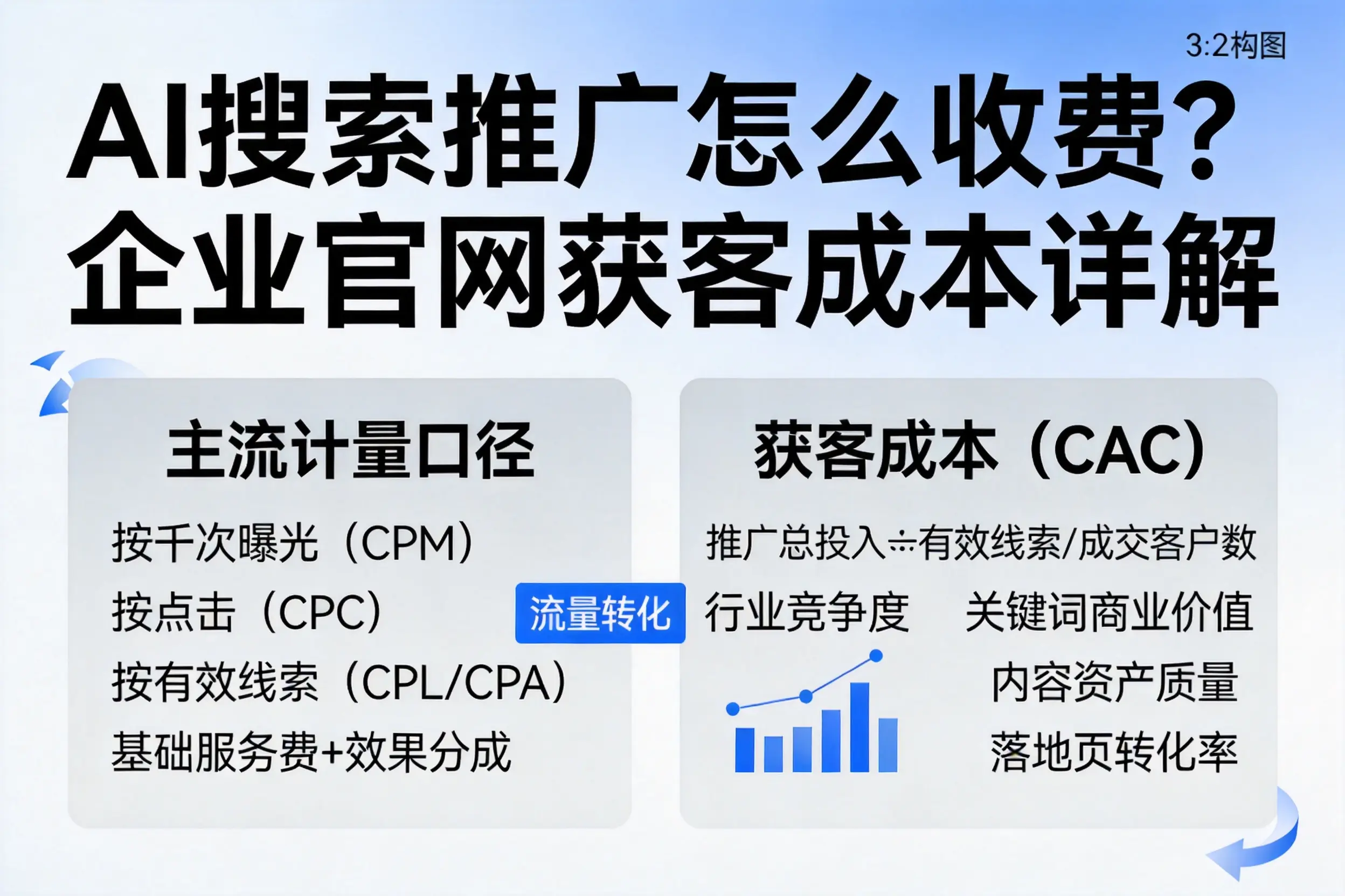 AI搜索推广怎么收费？新星企业官网获客成本详解
