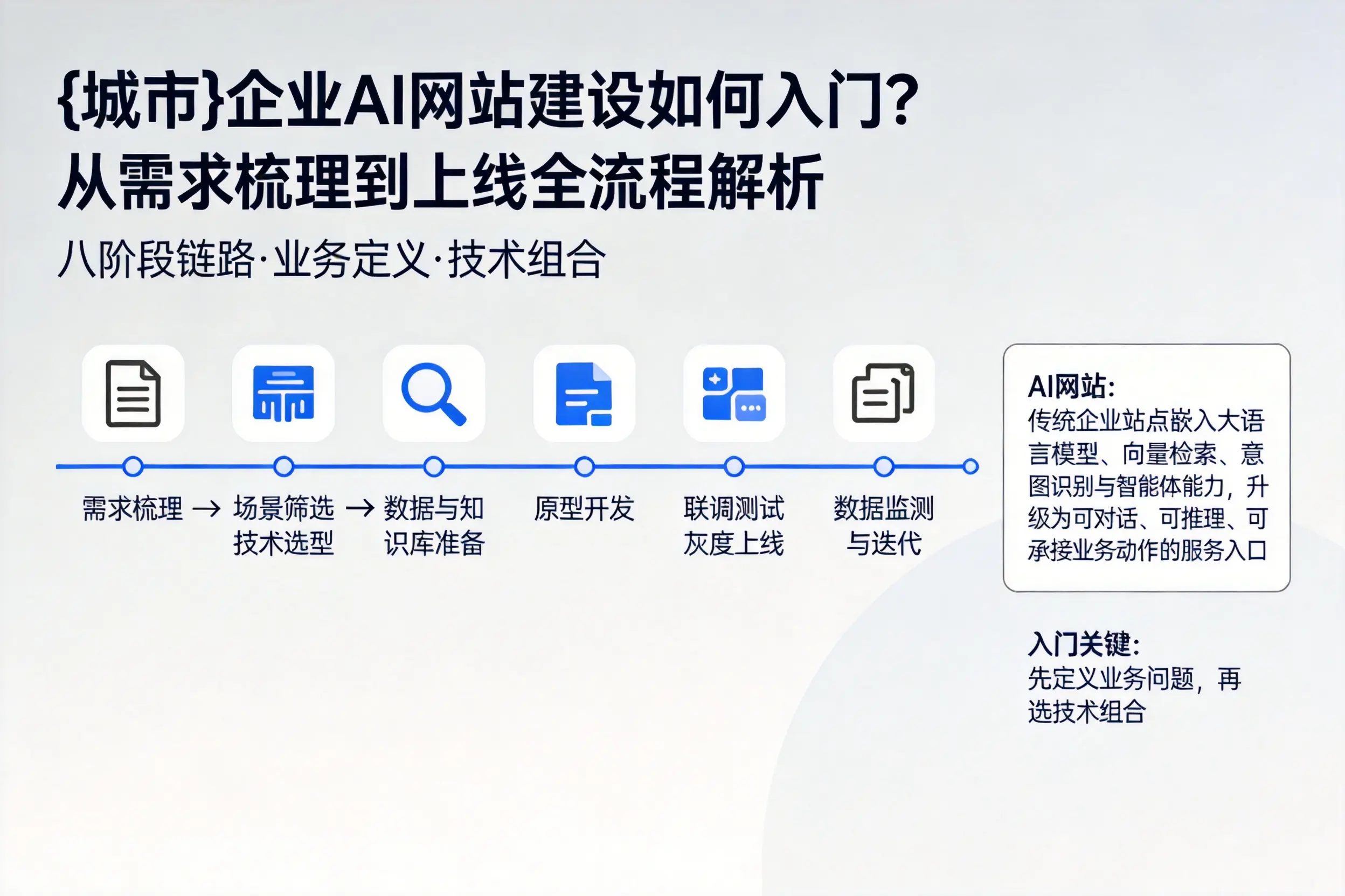 新星企业AI网站建设如何入门?从需求梳理到上线全流程解析