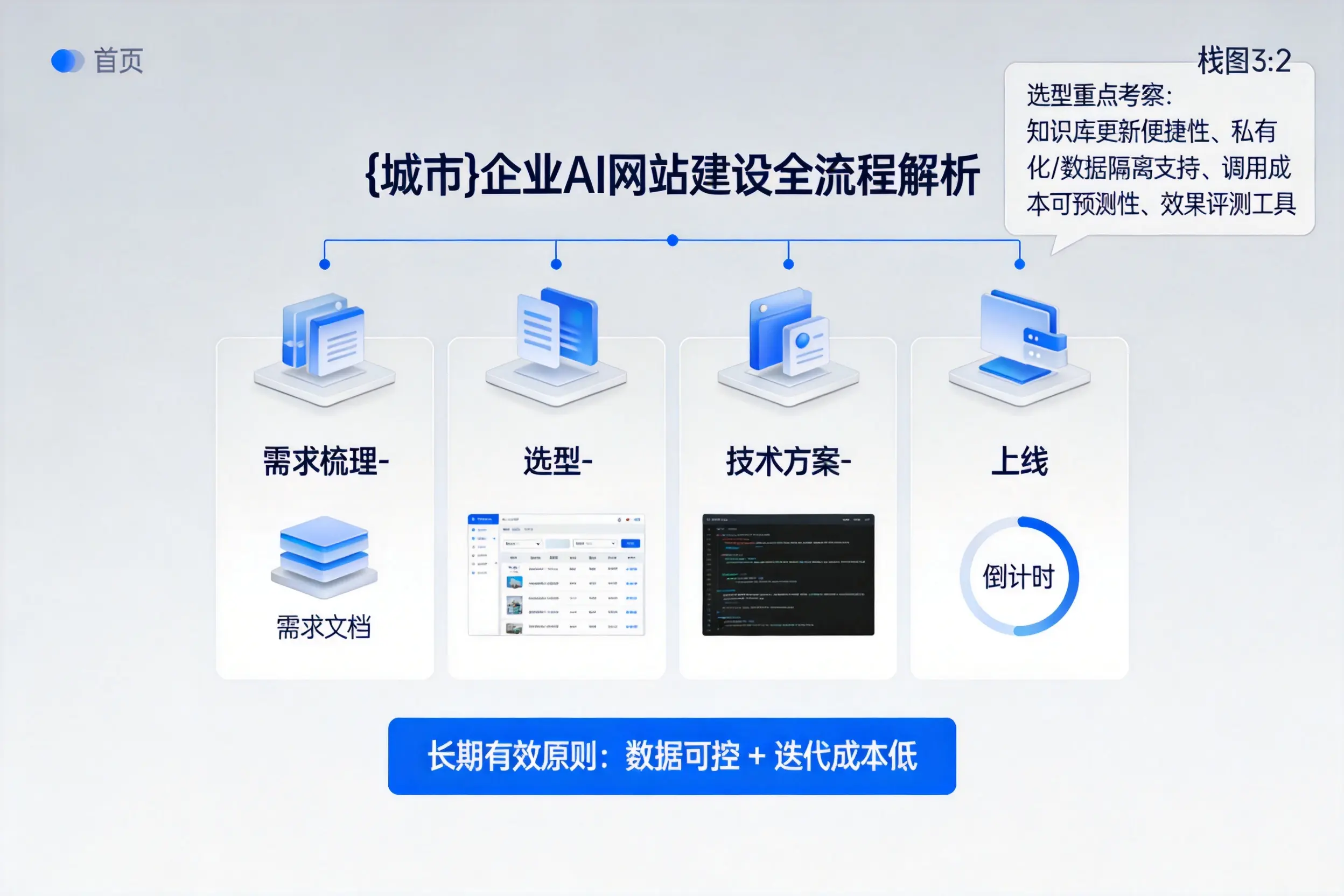 新星企业AI网站建设如何入门?从需求梳理到上线全流程解析