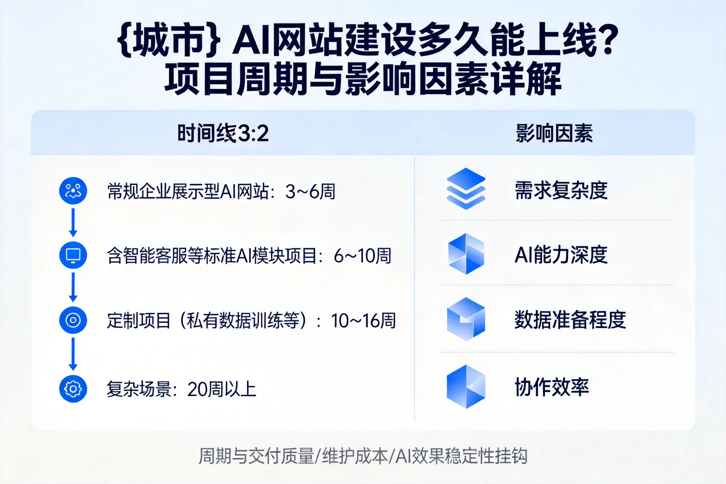 新星AI网站建设多久能上线?项目周期与影响因素详解