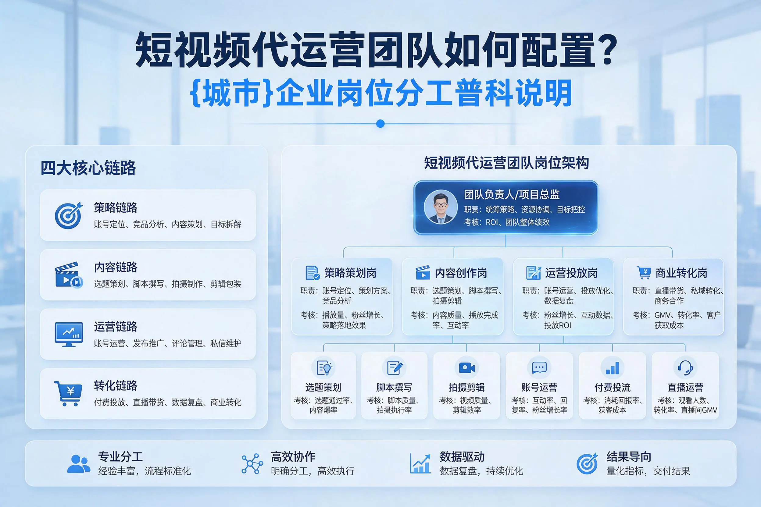 短视频代运营团队如何配置？新星企业岗位分工科普说明