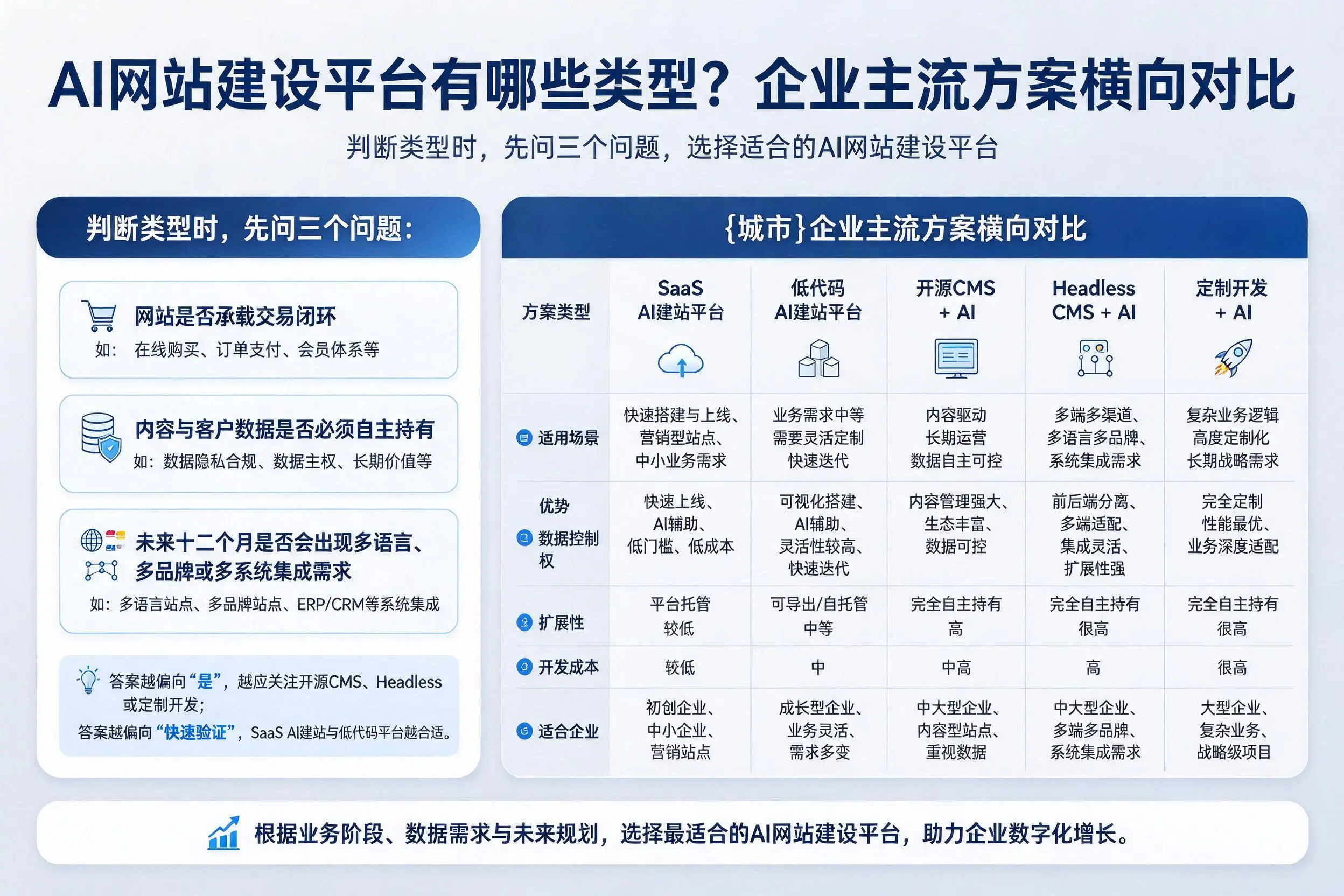 AI网站建设平台有哪些类型？新星企业主流方案横向对比