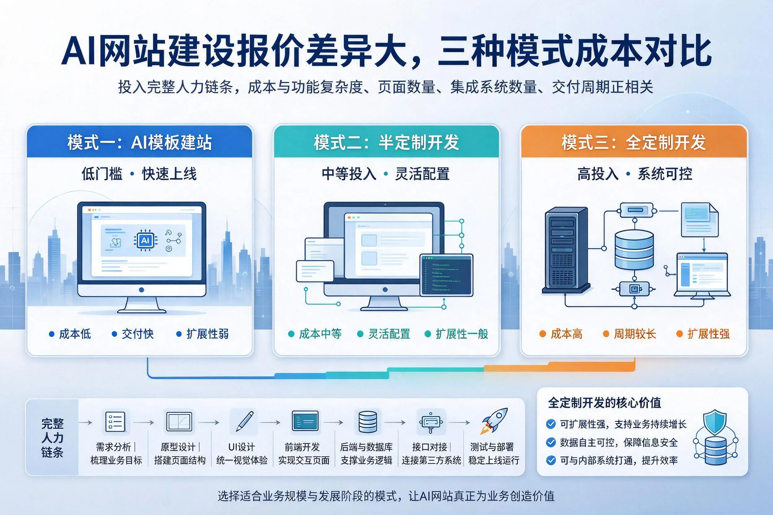 新星AI网站建设报价差异大,三种模式成本对比